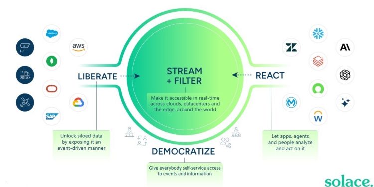Solace Signals the Future of Real-time Agentic AI with Introduction of Solace Agent Mesh Enterprise