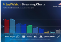 JustWatch: Netflix sees spike from October through December, overtaking Prime Video as US market share leader 