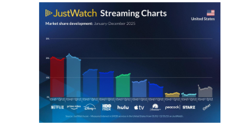 JustWatch: Netflix sees spike from October through December, overtaking Prime Video as US market share leader 