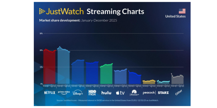 JustWatch: Netflix sees spike from October through December, overtaking Prime Video as US market share leader 